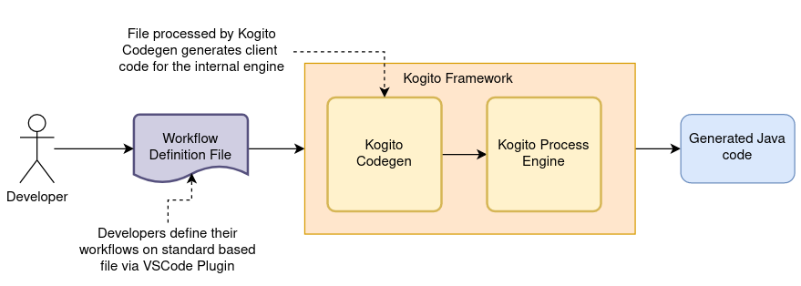 Kogito Runtime workflow parse process