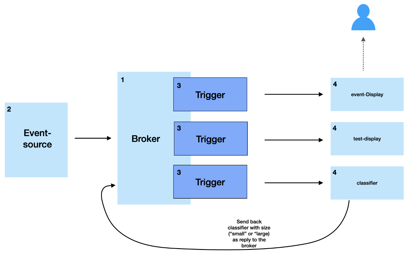 Diagram of this example Knative Eventing scenario