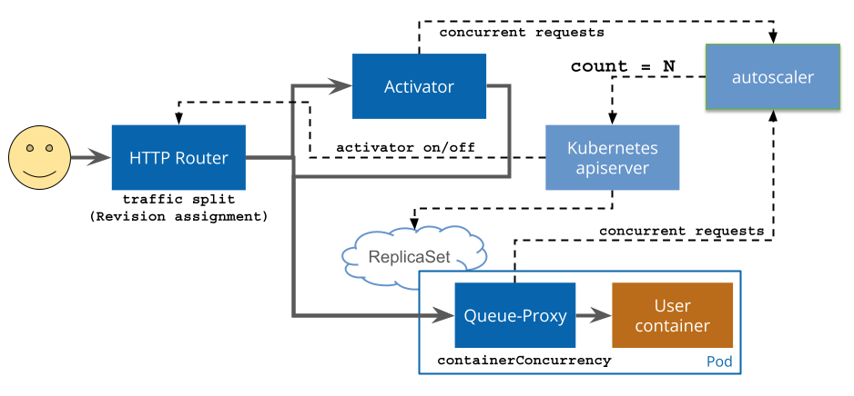 Diagram of Knative request flow through HTTP router to optional Activator, then queue-proxy and user container