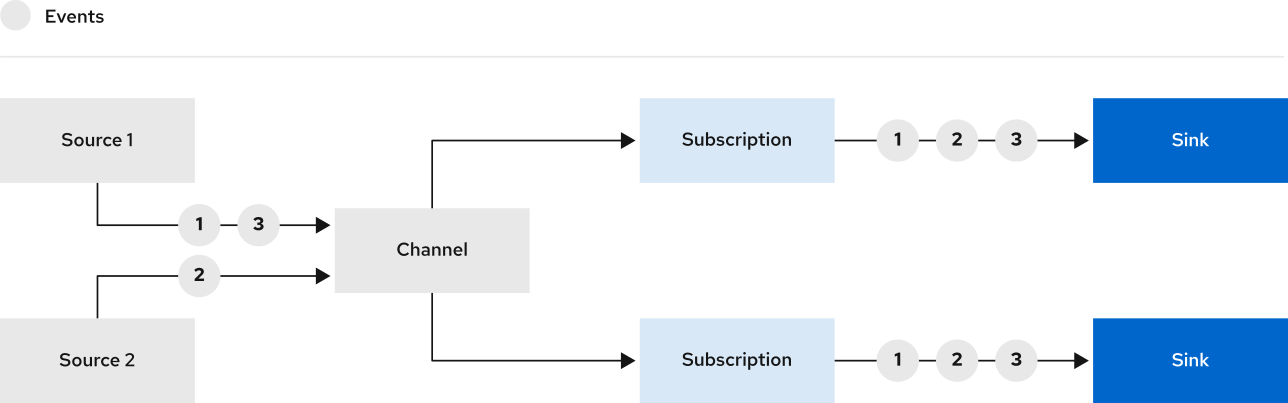 Sources send events to a Channel. The Channel fans out events to Subscriptions. The Subscriptions send events to Sinks.