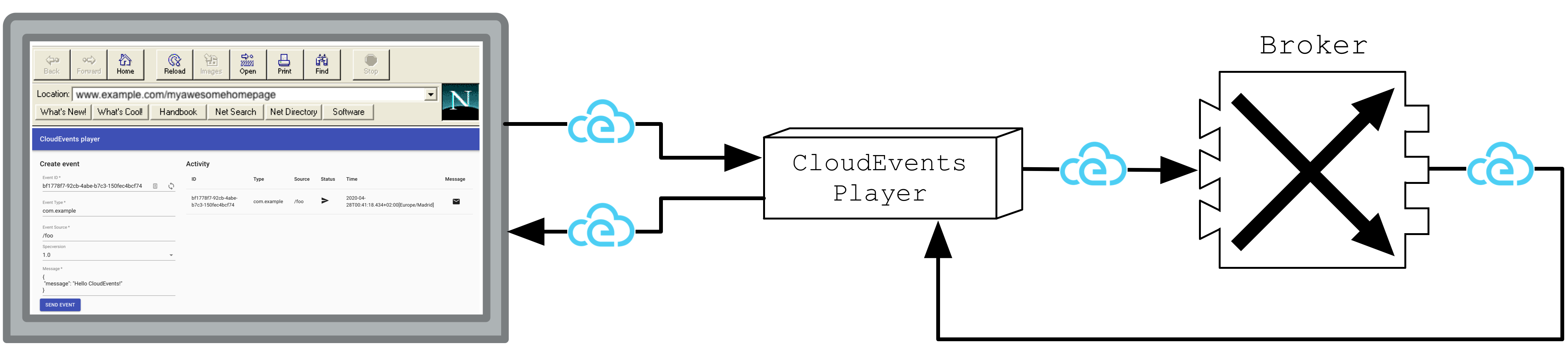 The CloudEvents Player acts as both a source and a sink for CloudEvents